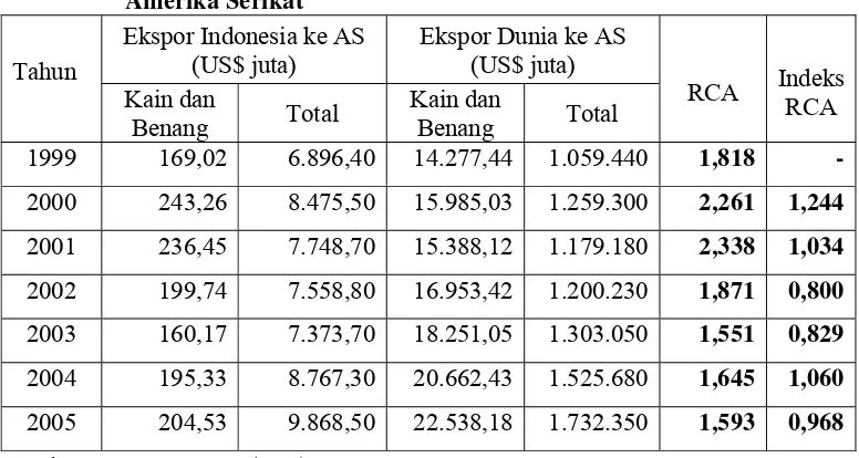 Tabel 5.2 Keunggulan Komparatif Kain dan Benang Indonesia di Pasar 