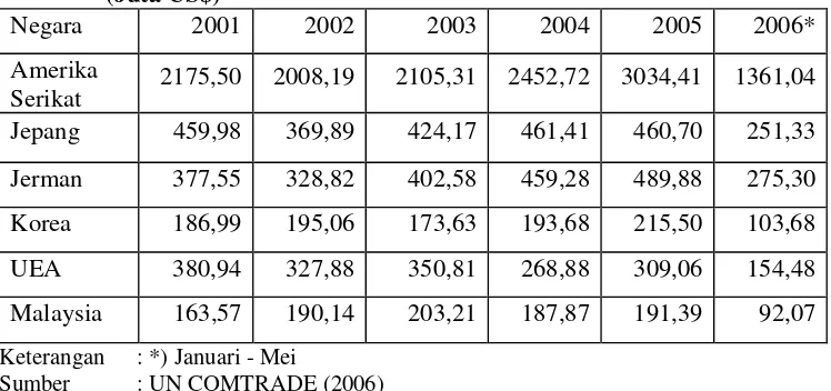 Tabel 1.2 Nilai Ekspor TPT Indonesia ke berbagai negara  tahun 2000 – 2006  .(Juta US$) 