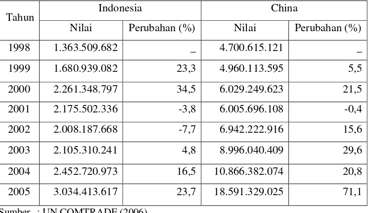 Tabel 1.3 Nilai Ekspor TPT Indonesia dan Cina ke Amerika Serikat tahun  .1998 – 2005 (US$) 