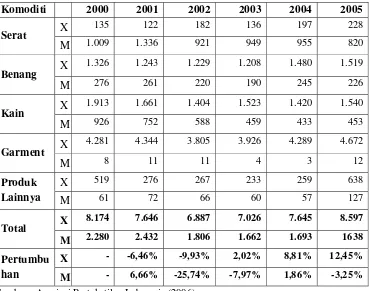Tabel 4.5 Nilai Ekspor dan Impor Industri TPT Indonesia (Juta US$) 
