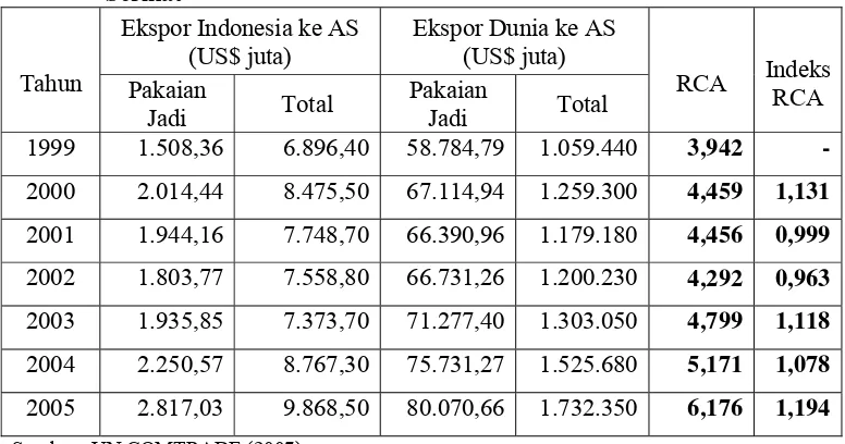Tabel 5.1 Keunggulan Komparatif Pakaian Jadi Indonesia di Pasar Amerika 