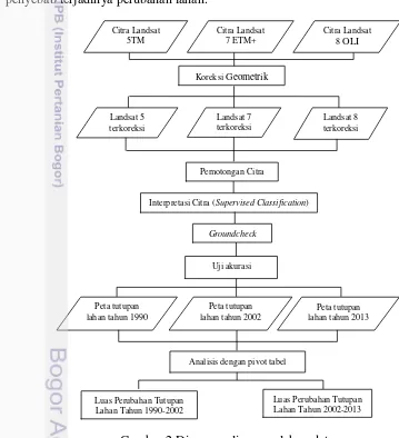 Gambar 2 Diagram alir pengolahan data 