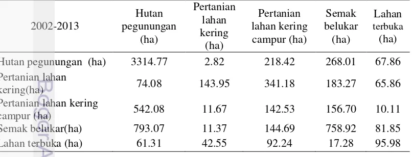 Tabel 6 Perubahan penutupan lahan tahun 2001-2013 
