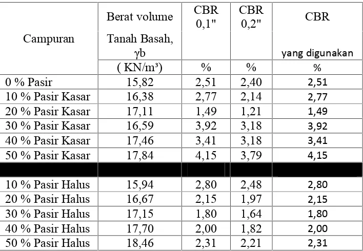 Tabel 4.4 Hasil pengujian CBR tanpa rendaman
