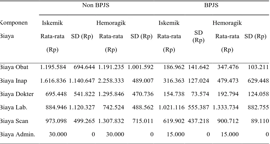 Tabel 4. Biaya rata-rata pengobatan pasien stroke di RSUD “X” Surakarta bulan Januari-Juni 2015 berdasarkan komponen biaya (N=145) 