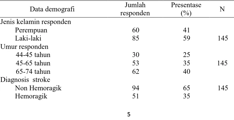 Tabel 1. Demografi Responden pasien stroke rawat inap yang mendapatkan terapi di 