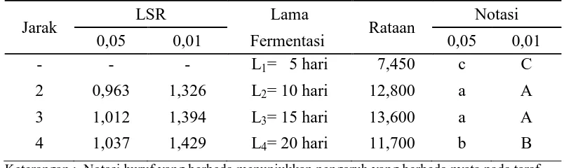 Tabel 12. Uji LSR efek utama pengaruh lama fermentasi terhadap kadar asam asetat vinegar  