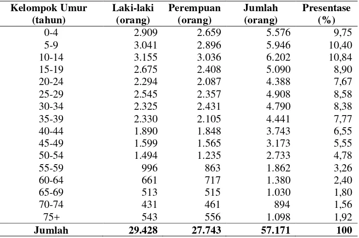 Tabel 9.  Sebaran penduduk Kecamatan Sidomulyo menurut kelompok                            umur dan jenis kelamin pada tahun 2012 
