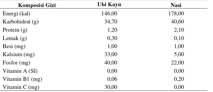 Tabel 1. Komposisi gizi ubi kayu dan nasi (per 100 g) 