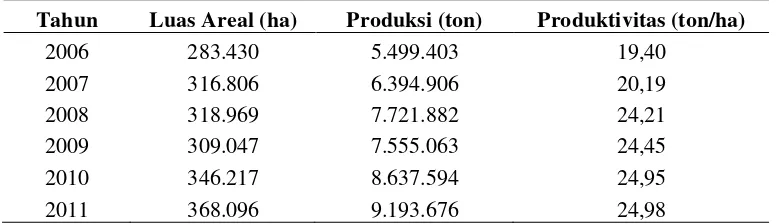 Tabel 2. Luas areal, produksi, dan produktivitas ubi kayu di Provinsi Lampung  tahun 2006-2011