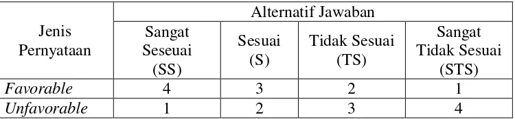 Tabel 3.2.Bobot Skor Alternatif Jawaban 