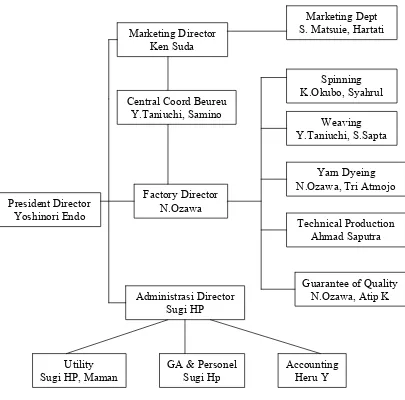Gambar 4. Struktur Organisasi  