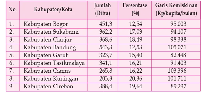 Tabel Penduduk Miskin di Jabar (Hasil Suseda 2002)