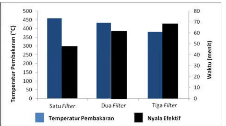 Gambar 4.8. Diagram perbandingan antara temperatur pembakaran rata-rata dengan waktu nyala efektif 