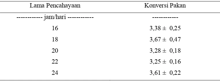 Tabel 5. Rataan Konversi Pakan selama Penelitian 