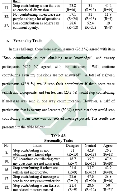 Table 4.3 Personality Traits 