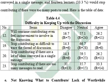   Table 4.4 Difficulty in Keeping Up with the Discussion 