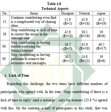 Table 4.9 Lack of Time 