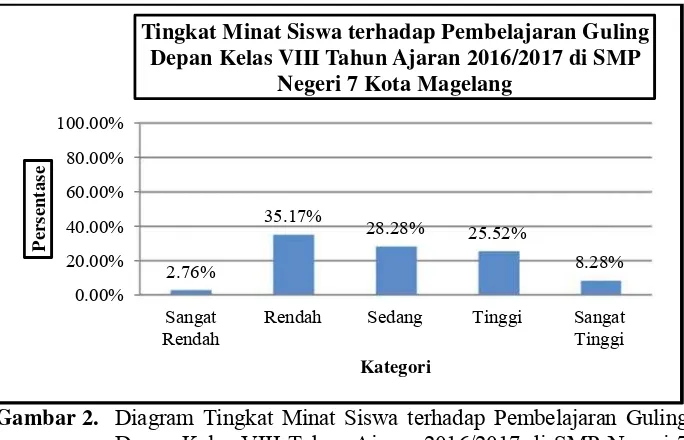 Gambar 2.  Diagram Tingkat Minat Siswa terhadap Pembelajaran Guling 