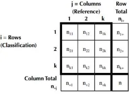 Gambar 3 Confusion matrix (Congalton dan Green 2009) 