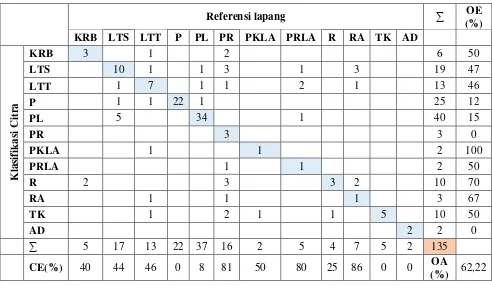 Tabel 3 Nilai confusion matrix pada klasifikasi 12 kelas habitat citra Worldview-2  dengan Lyzenga (kanal 2 dan 3)\ 