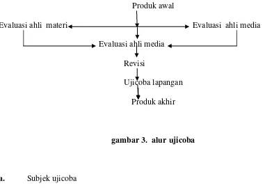 gambar 3.  alur ujicoba 