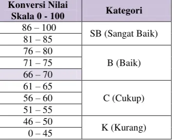 Tabel 3.5 Kategori kinerja guru 