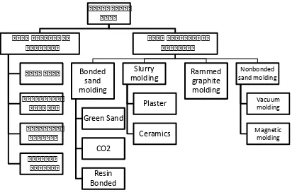 Figure 2.2 Expendable Mold process tree