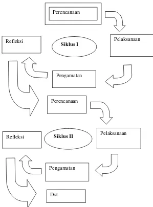Gambar 1 siklus penelitian tindakan kelas. 