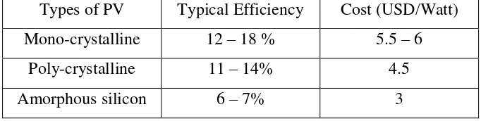 Table 2.0 Efficiency and cost for various type of PV panel. [12] 
