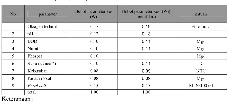 Tabel 1. Bobot Parameter Dalam Perhitungan IKA-NSF WQI (Ott, 1978 diacu 