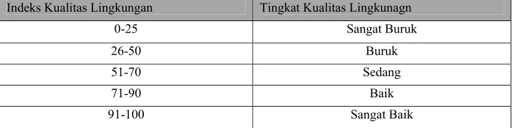 Tabel 2. Kisaran Nilai Indeks Total IKA-NSF WQI 