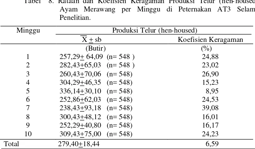 Tabel  8. Rataan dan Koefisien Keragaman Produksi Telur (hen-housed) 