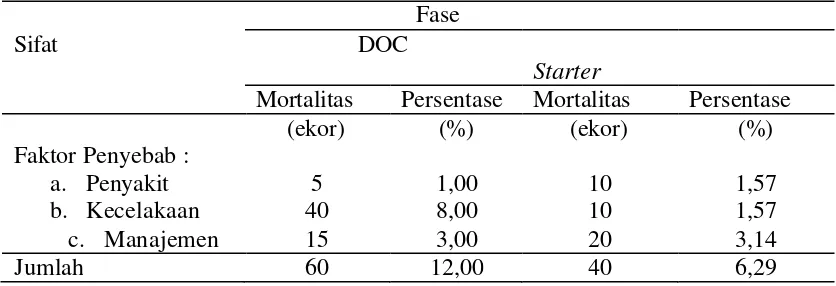 Tabel 9. Persentase dan Rataan Mortalitas ayam Merawang DOC dan    Starter di Peternakan AT3 Selama penelitian 