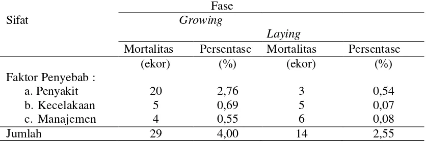 Tabel 10. Persentase dan Rataan Mortalitas Ayam Merawang Fase Grower dan Fase Bertelur (laying) di Peternakan AT3 Selama Penelitian   