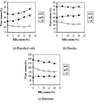 Figure 5 Variation of Consistency Limits with RHA Percentage  