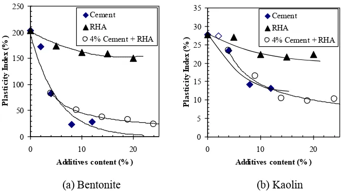 Figure 6 Effectiveness of Additives on PI of Kaolin and Bentonite 