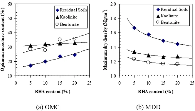 Figure 8 Variation of Compaction Characteristics of the Soils With RHA Content 