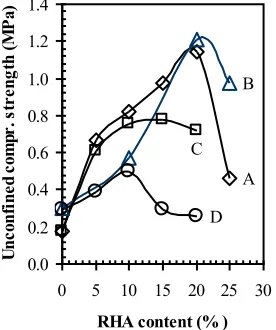 Figure 10 Effect of the addition of RHA and cement of unconfined compressive strength 