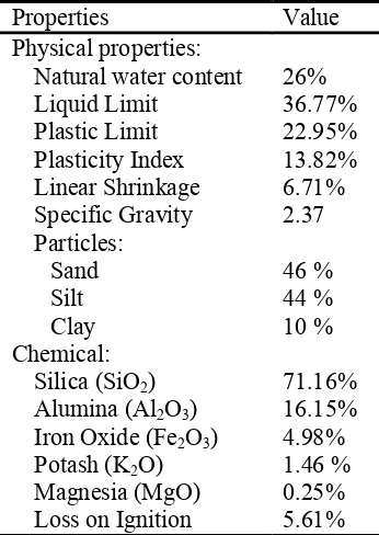 Table 1 Properties of the Residual Soil 