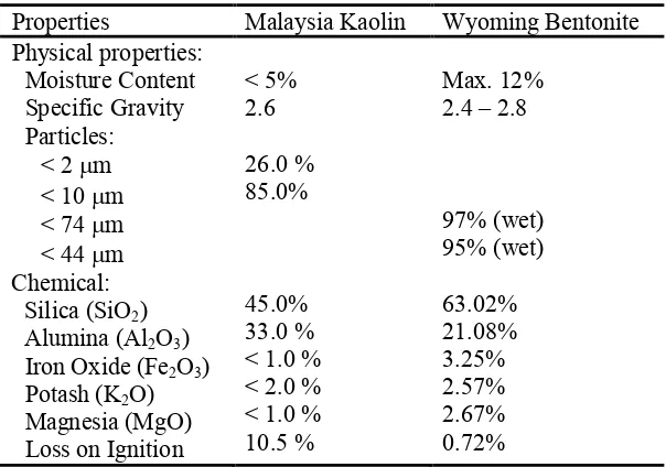 Table 2 Properties of used clay (kaolin and bentonite) 