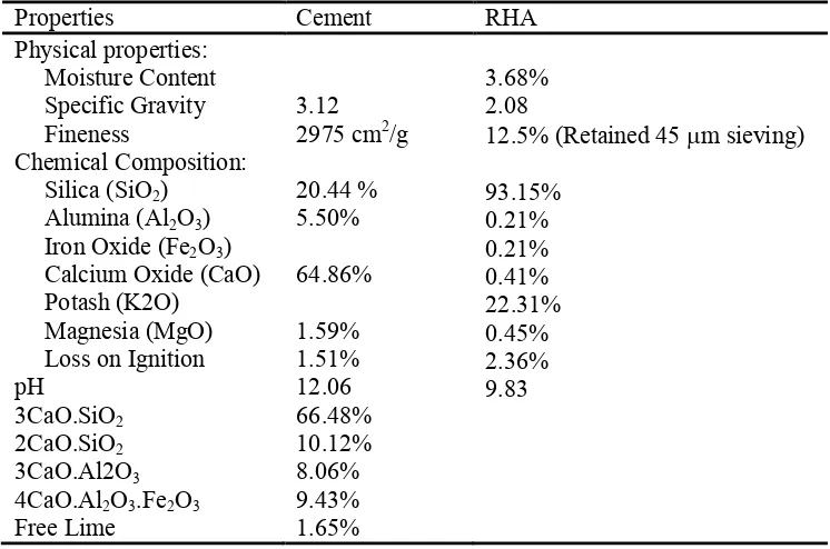 Table 3 Physical and Chemical Properties of the Cement and RHA. 