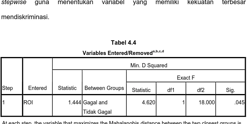 Variables Entered/RemovedTabel 4.4 a,b,c,d