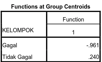 Functions at Group CentroidsTabel 4.6  