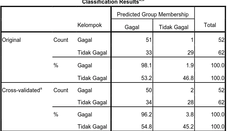 Classification ResultsTabel 4.8 b,c