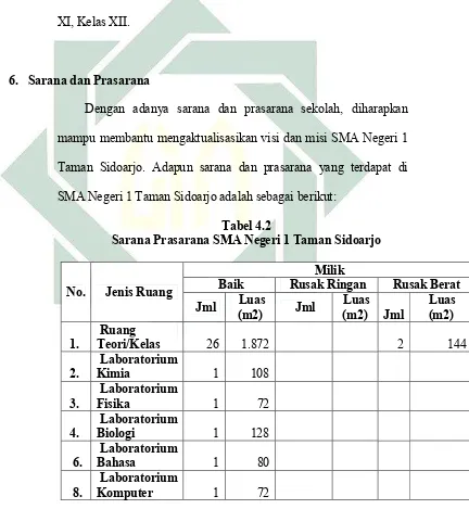 Tabel 4.2  Sarana Prasarana SMA Negeri 1 Taman Sidoarjo 