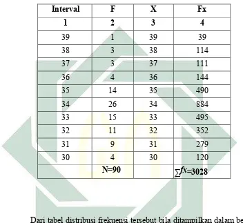 Tabel 4.5 Distribusi Frekuensi Kecerdasan Spiritual (SQ) di SMA Negeri 1 Taman Sidoarjo  