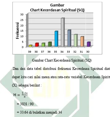  Gambar Chart Kecerdasan Spiritual (SQ)