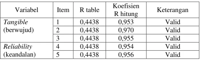 Tabel 5. Uji Validitas Item Soal Kinerja 