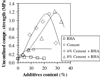 Fig. 2. Variation of consistency limits: (a) cement-stabilized residual soil; (b) RHA-stabilized residual soil.